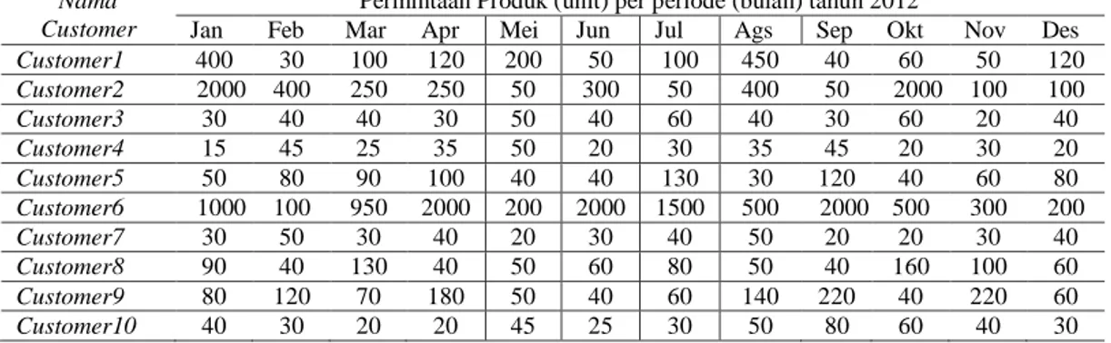 Tabel    1 Data permintaan produk (unit) per bulan selama tahun 2012 