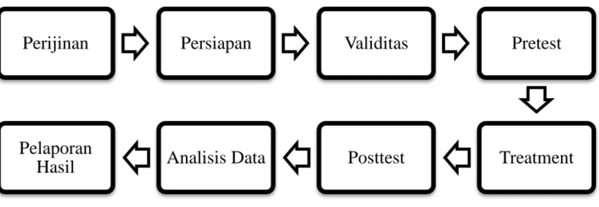 Gambar 3.1 Prosedur Penelitian 