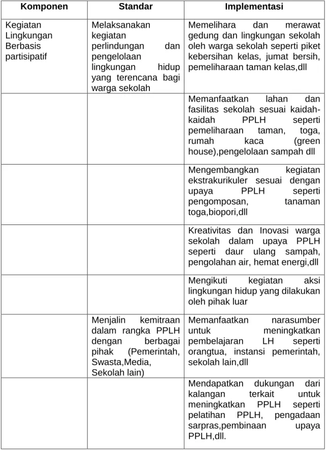 Tabel  4.  Standar  dan  Implementasi  Komponen  Kegiatan  Lingkungan  Berbasis Partisipatif 