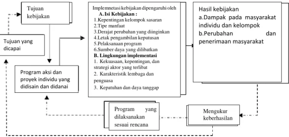 Gambar 2.Implementasi sebagai proses politik dan administrasi  (Sumber : Subarsono,2005) 