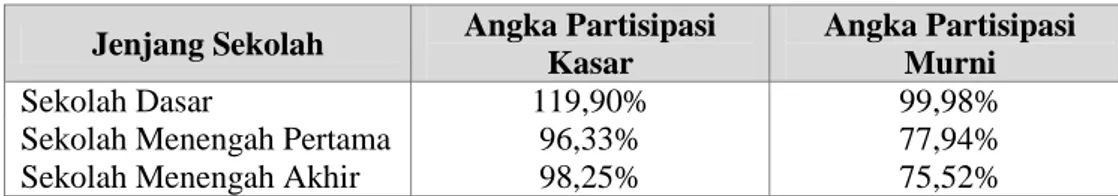 Tabel 2. Angka Partisipasi Kasar dan Angka Partisipasi Murni siswa SD,  SMP dan SMA Kota Bandar Lampung tahun 2013 
