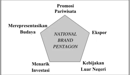 Gambar 2: National Brand Pentagon 