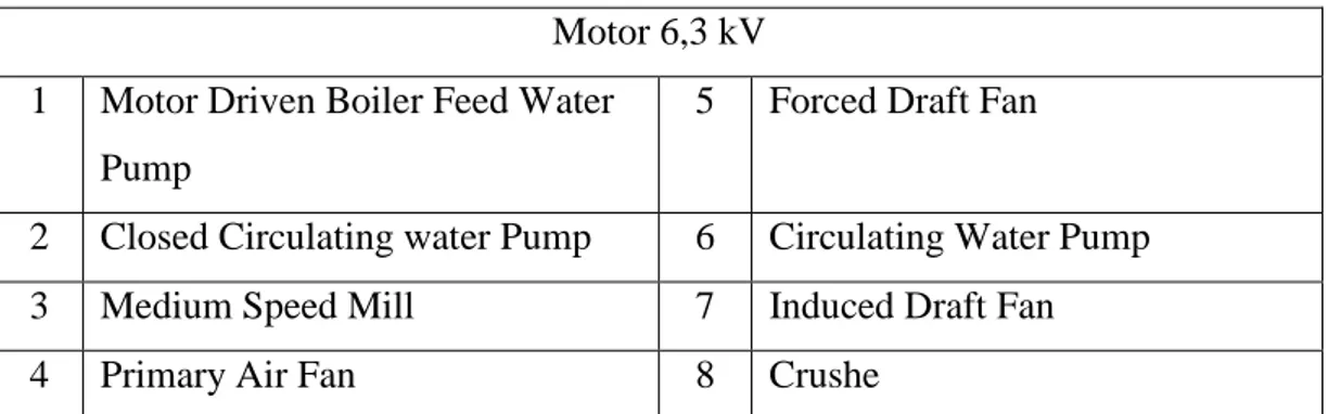 Tabel 2.4 Motor listrik di PT PJB UBJ O &amp; M PLTU REMBANG 
