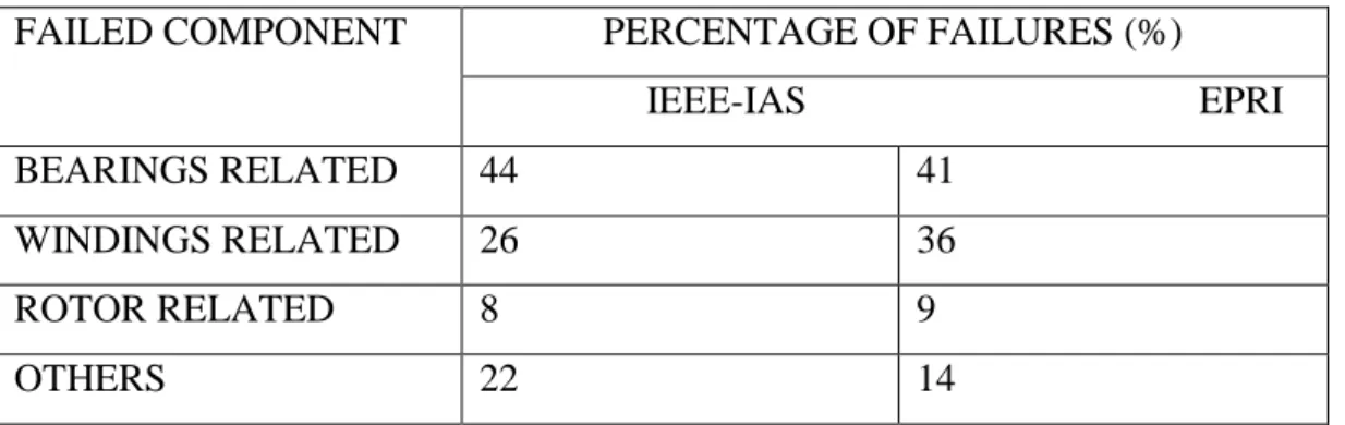 Tabel 2.1 Prosentase kerusakan berdasarkan komponen motor 