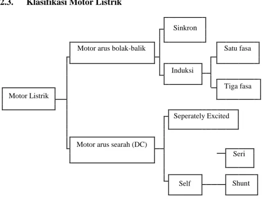 Gambar 2.1 Klasifikasi motor listrik 