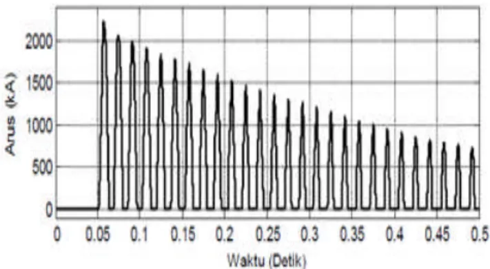 Gambar 1 Arus Magnetizing Inrush.
