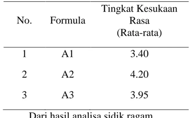 Tabel 1. Hasil Uji Organoleptik Rasa  Abon  No.  Formula  Tingkat Kesukaan  Rasa  (Rata-rata)  1  A1  3.40  2  A2  4.20  3  A3  3.95 