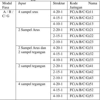 Tabel  1.  Menunjukkan  variasi  yang  dilakukan  dalam  merancang  JST  klasifikasi  gangguan