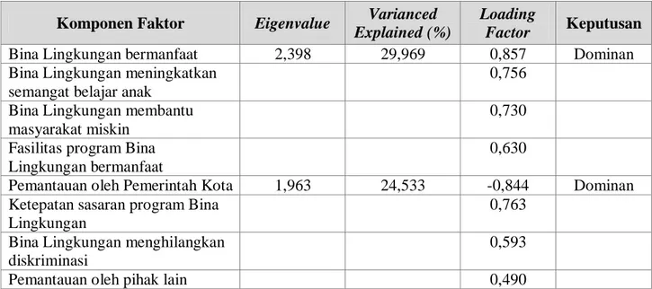 Tabel 3. Hasil perhitungan analisis faktor efektivitas program Bina Lingkungan  Komponen Faktor  Eigenvalue  Varianced 
