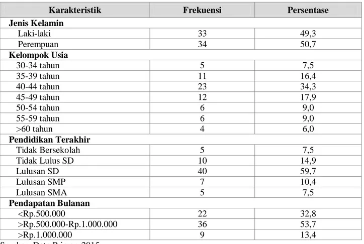 Tabel 1. Karakteristik Sosio Demografi Responden 