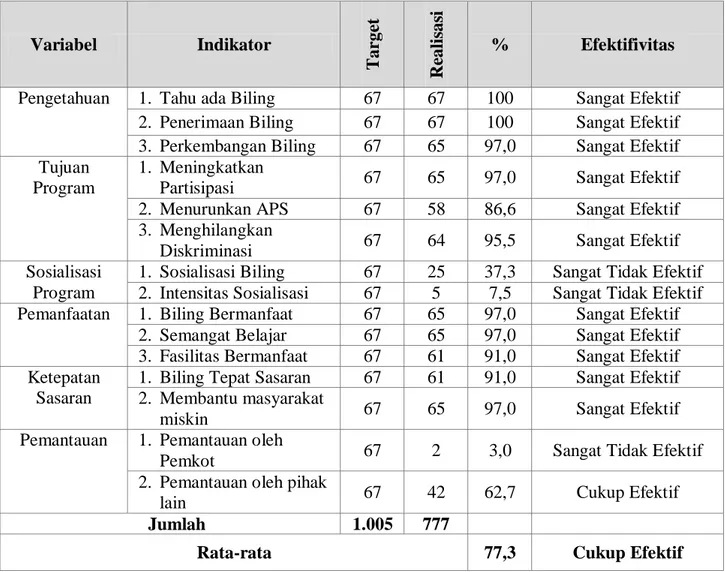Tabel  2.  Perhitungan  Efektivitas  Program  Bina  Lingkungan  pada  Masyarakat  Nelayan Kota Karang Raya 