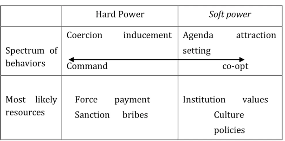 Gambar 1. Hard- and soft- power resources 