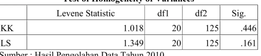 Tabel 18. Hasil Uji Homogenitas 