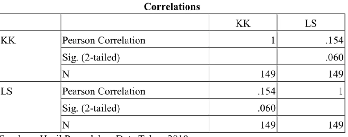 Tabel 20. Hasil Uji Multikolonieritas  Correlations  KK  LS  KK  Pearson Correlation  1  .154  Sig