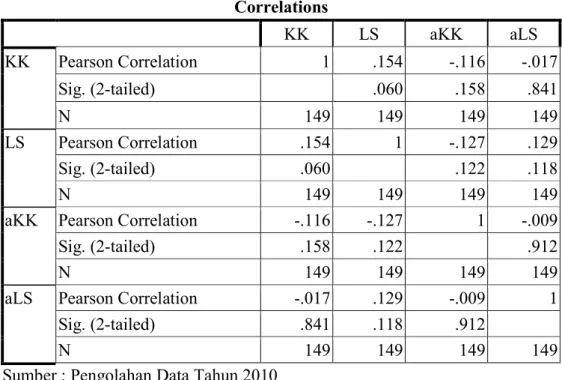 Tabel 23. Hasil Uji Heteroskedastisitas   Correlations  KK  LS  aKK  aLS  KK  Pearson Correlation  1  .154  -.116  -.017  Sig