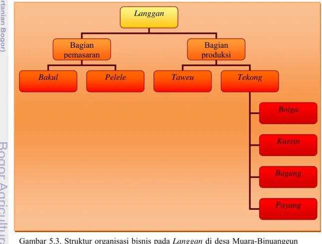 Gambar 5.3. Struktur organisasi bisnis pada Langgan di desa Muara-Binuangeun  Lebak Banten
