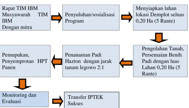 Gambar 1. Prosedur Kerja Pengabdian Masyarakat  Transfer IPTEK 