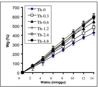 Gambar 1. Pertumbuhan benih ikan kerapu bebek yang diberi pakan dengan penambahan thiamin berbeda Tabel 2