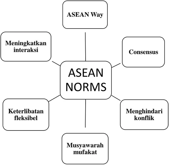 Gambar 3.1. BaganNorma ASEAN 