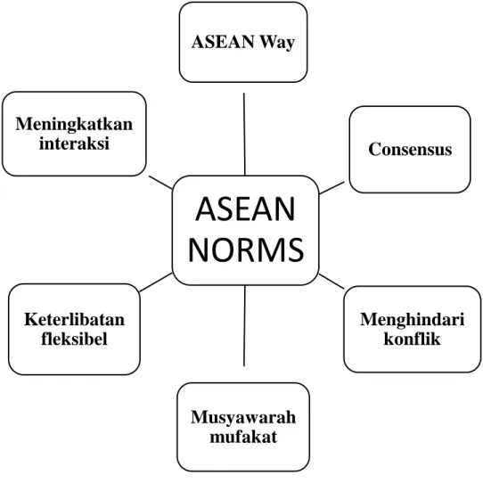 Gambar 3.1. BaganNorma ASEAN 