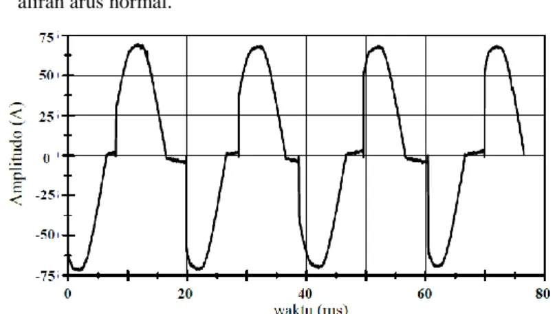 Gambar 2.6 Karakteristik arus busur api listrik seri pada beban resistif 4.   Muncul  noise  frekuensi  tinggi  pada  arus  busur  api  listrik  (dari 
