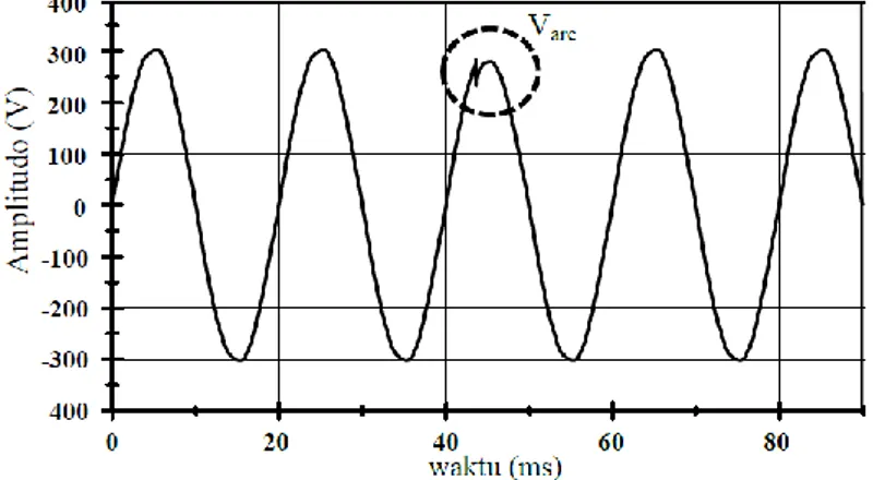 Gambar  2.7  Karakteristik  tegangan  saat  terjadi  busur  api  listrik  setengah cycle pada beban resistif 