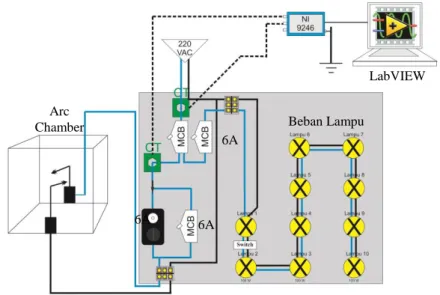 Gambar 3.1 Skema alat eksperimen busur api listrik pada tegangan rendah Beban Lampu Arc Chamber  LabVIEW 6A 6A 6A 