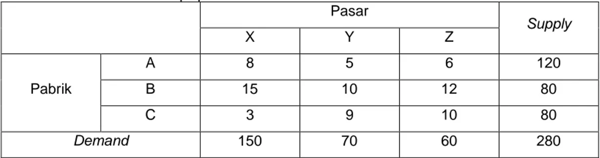 Tabel 2.2 Data distribusi pupuk PT. MNO 
