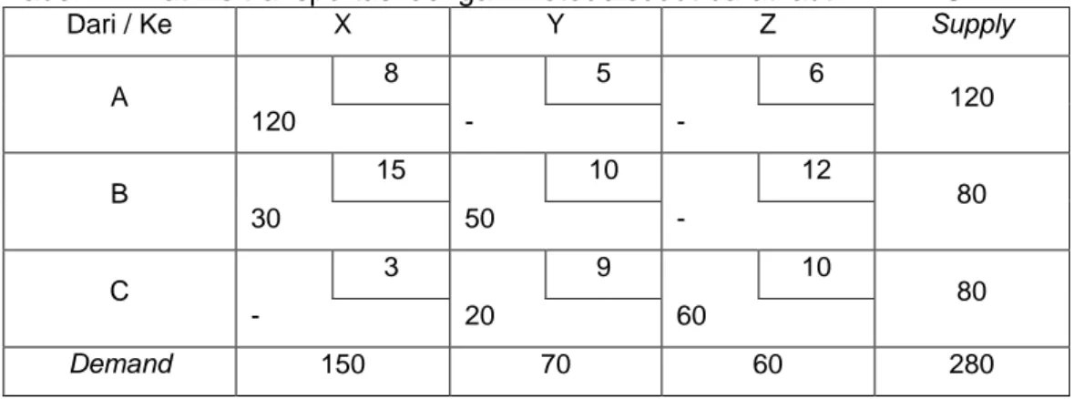 Tabel 2.4 Matriks transportasi dengan metode sudut barat laut PT. MNO 
