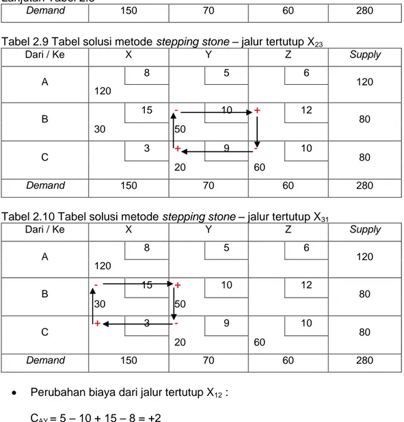 Tabel 2.9 Tabel solusi metode stepping stone – jalur tertutup X 23