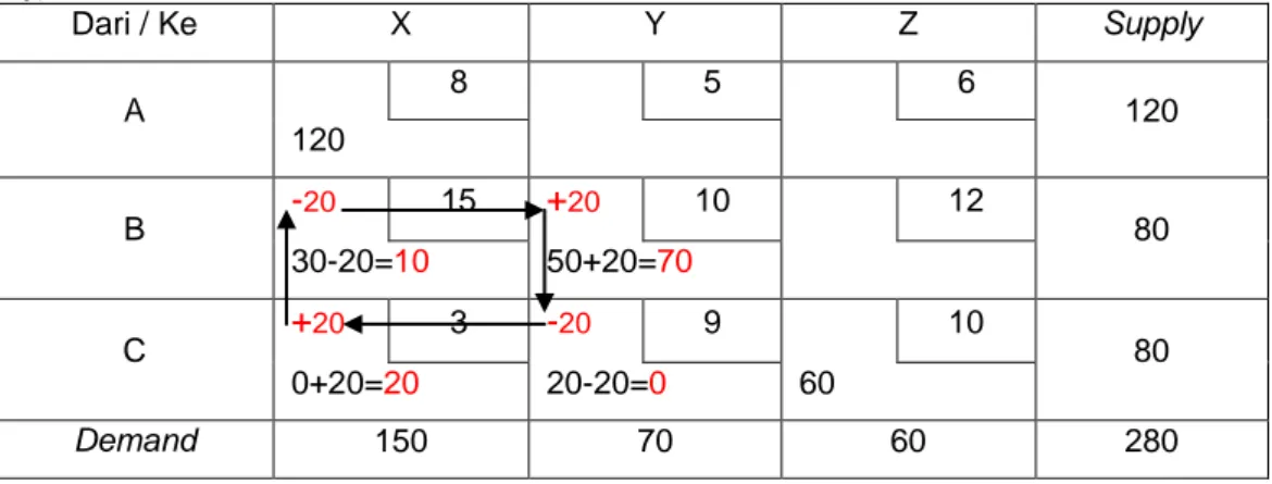 Tabel 2.12 Tabel solusi optimum metode stepping stone – iterasi ke-dua 