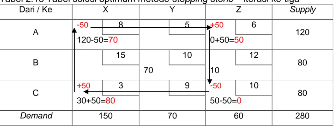 Tabel 2.13 Tabel solusi optimum metode stepping stone – iterasi ke-tiga 