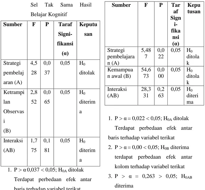 Tabel  1.  Rangkuman  Analisis  Variansi Dua Jalan dengan  Sel  Tak  Sama  Hasil   Belajar Kognitif  Sumber  F  P  Taraf   Signi-fikansi  (α)  Keputusan  Strategi  pembelaj aran (A)  4,5 28  0,0 37  0,05  H 0  ditolak  Ketrampi lan  Observas i  (B)  2,8 52