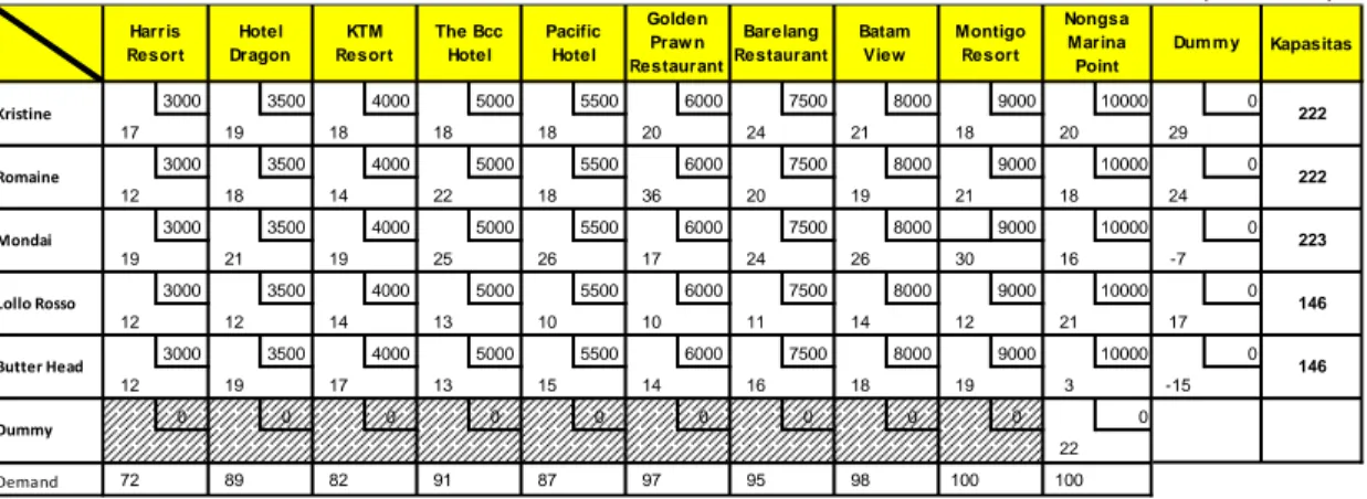 Tabel 12. Metode Least Cost Produksi Aktual Untuk Bulan Desember (Usulan) 