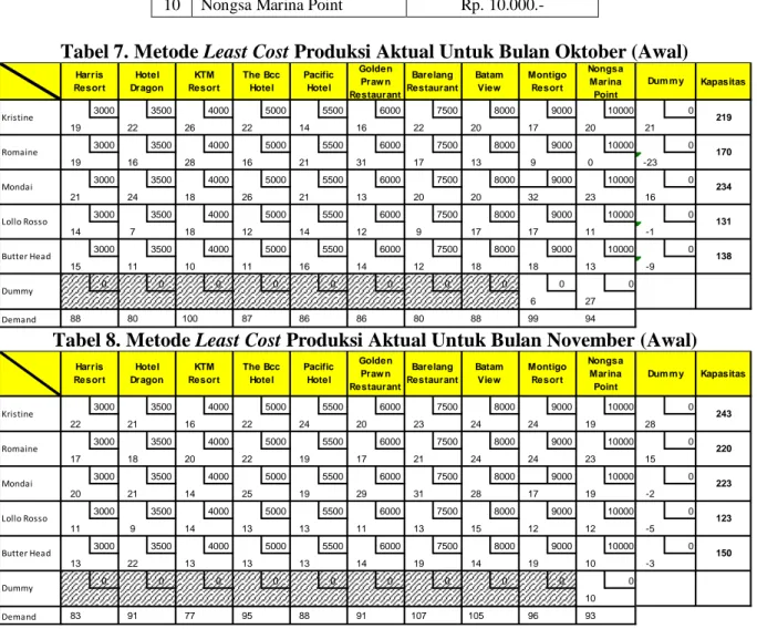 Tabel 8. Metode Least Cost Produksi Aktual Untuk Bulan November (Awal)                                      