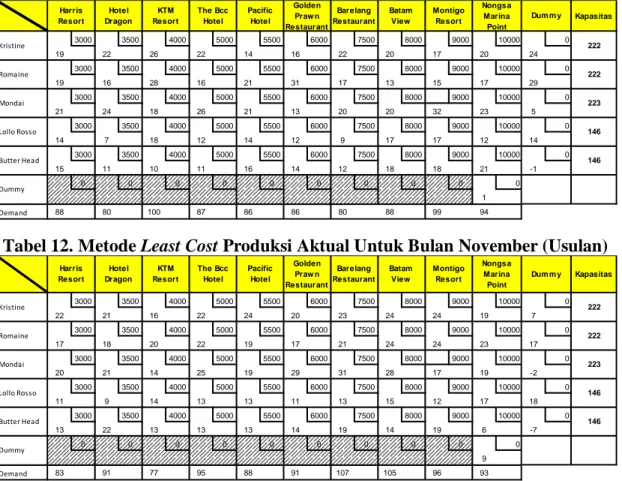 Tabel 12. Metode Least Cost Produksi Aktual Untuk Bulan Oktober (Usulan) 