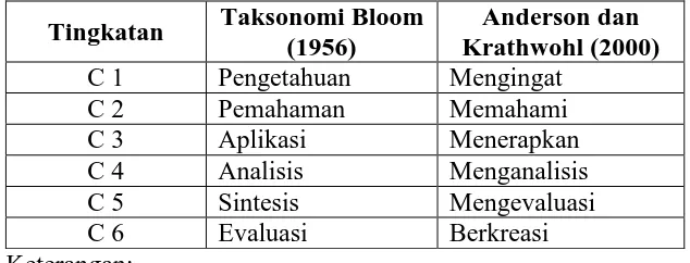 Tabel 2.1 Revisi Taksonomi Bloom 