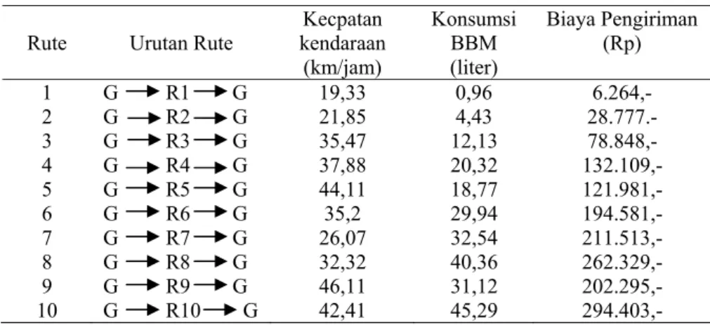Tabel 2. Rute Perjalanan, Jarak, Waktu, dan Kecepatan Kendaraan dengan Metode Saving Matrix 