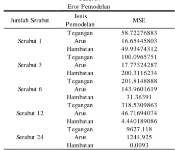 Gambar 6. Perbandingan Arus Pemodelan dan Percobaan (Data Non- Non-Training) Serabut 1 