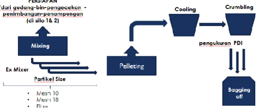 Gambar 2.1 Proses Produksi BR 1 SP Crumble 