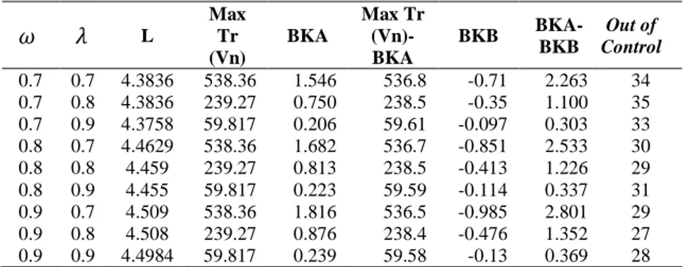 Tabel 4.6 Hasil Evaluasi Plot Diagram Kendali MEWMV  L  Max Tr  (Vn)  BKA  Max Tr (Vn)-BKA  BKB   BKA-BKB  Out of  Control  0.7  0.7  4.3836  538.36  1.546  536.8  -0.71  2.263  34  0.7  0.8  4.3836  239.27  0.750  238.5  -0.35  1.100  35  0.7  0.9  4.3758