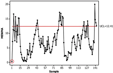 Gambar 4.6 Diagram Kendali MEWMA dengan         