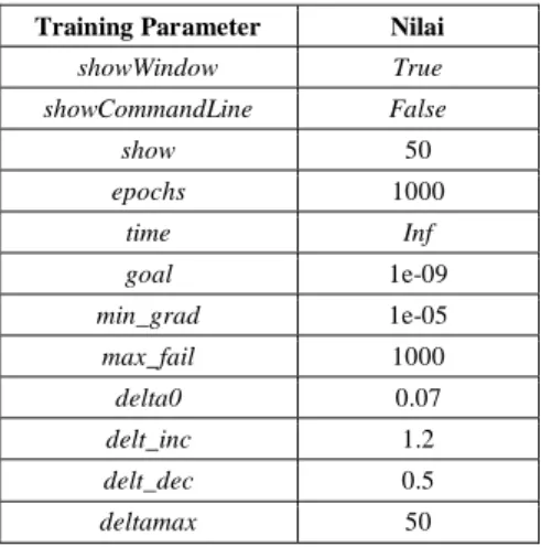 Gambar 18 Pola target training JST Rarc  Tabel 3. Parameter JST 