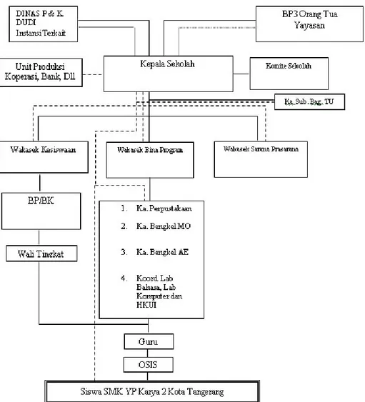 Gambar 3.1 Struktur Organisasi SMK 2 YP KARYA  (Sumber : SMK 2 YP KARYA) 