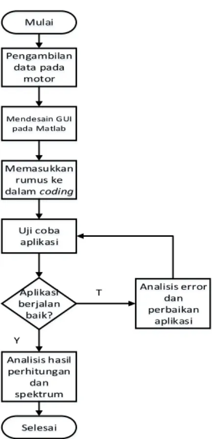 Gambar 1. Diagram Alir Penelitian  2.2 Motor Current Signature Analysis 