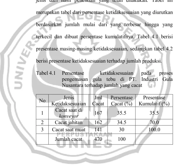 Tabel  4.1  Persentase  ketidaksesuaian pada proses  pengemasan gula tebu di PT. Industri Gula  Nusantara terhadap jumlah yang cacat 