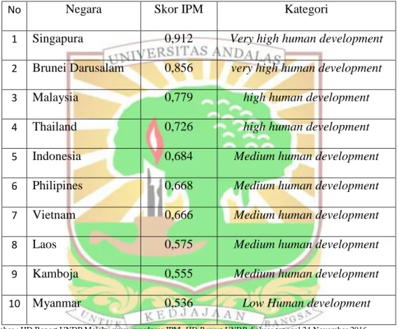 Tabel Data Indeks Pembangunan Manusia (IPM) di lingkup negara ASEAN  Tahun 2014 