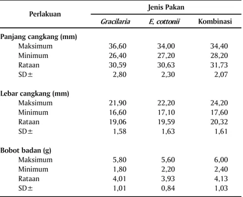 Tabel 1. Data ukuran awal yuwana abalon yang digunakan dalam uji coba pakan berbeda