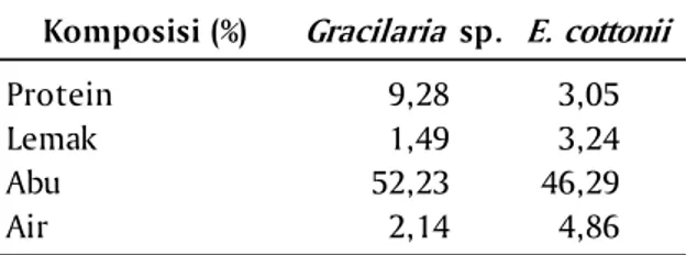 Tabel 2. Analisis proksimat dari rumput laut yang digunakan untuk pakan yuwana abalon