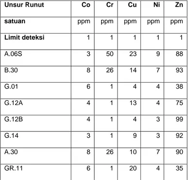 Tabel 5. Hasil analisis unsur runut kelompok logam transisi dengan menggunakan INAA 